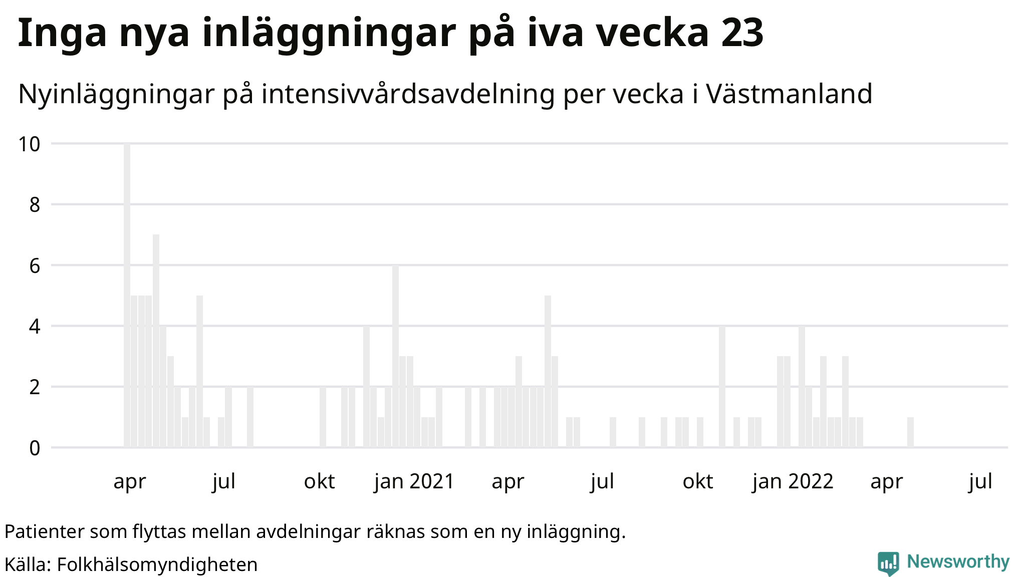 Antal nyinläggningar på intensivvårdsavdelning